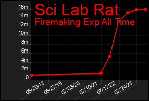 Total Graph of Sci Lab Rat