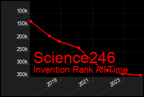Total Graph of Science246