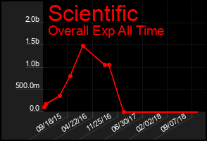 Total Graph of Scientific