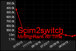 Total Graph of Scim2switch