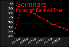 Total Graph of Scimitars