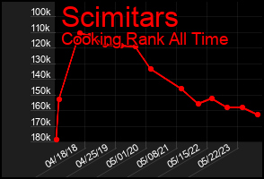 Total Graph of Scimitars