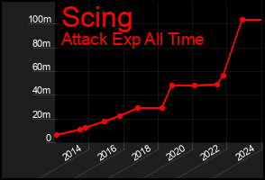 Total Graph of Scing