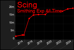 Total Graph of Scing