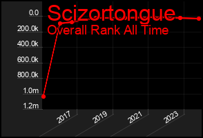 Total Graph of Scizortongue