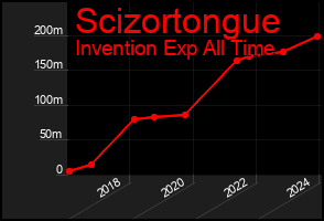Total Graph of Scizortongue
