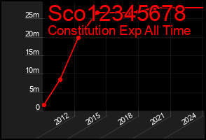 Total Graph of Sco12345678