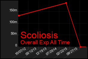Total Graph of Scoliosis