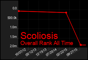 Total Graph of Scoliosis