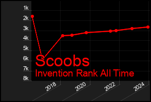 Total Graph of Scoobs