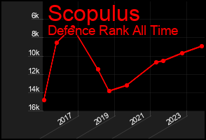 Total Graph of Scopulus