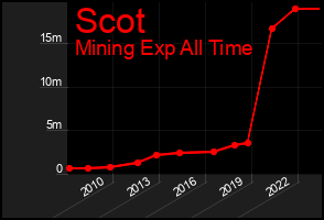 Total Graph of Scot