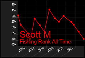Total Graph of Scott M