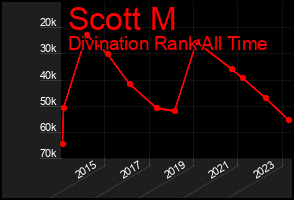 Total Graph of Scott M