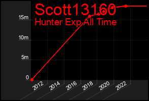 Total Graph of Scott13160