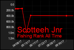Total Graph of Scotteeh Jnr