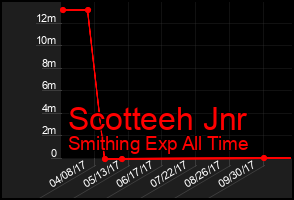 Total Graph of Scotteeh Jnr