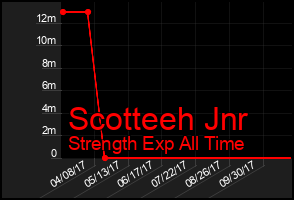 Total Graph of Scotteeh Jnr