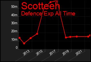 Total Graph of Scotteeh