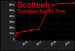 Total Graph of Scotteeh