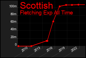 Total Graph of Scottish