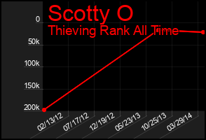 Total Graph of Scotty O