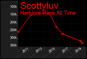 Total Graph of Scottyluv