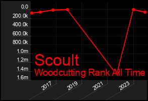 Total Graph of Scoult