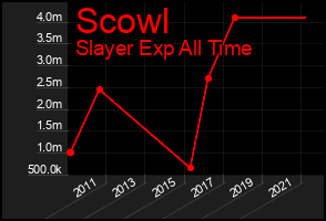 Total Graph of Scowl