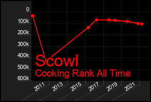 Total Graph of Scowl