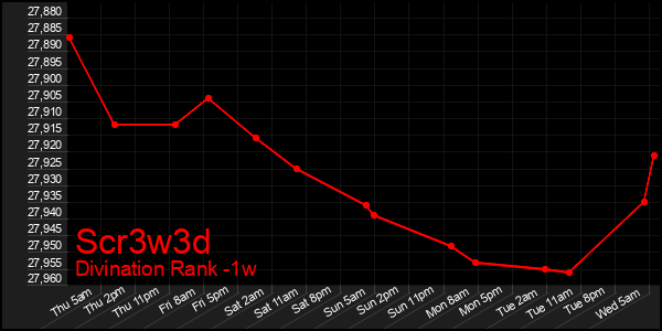Last 7 Days Graph of Scr3w3d