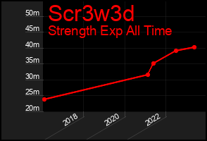 Total Graph of Scr3w3d