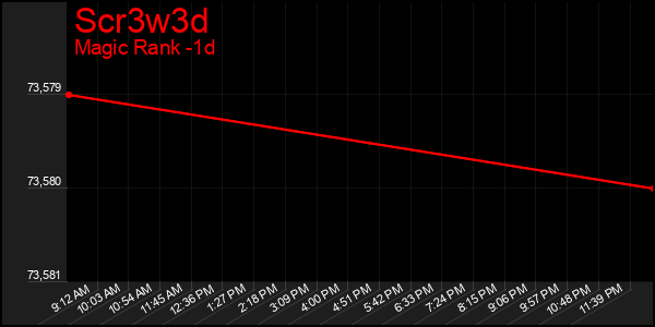 Last 24 Hours Graph of Scr3w3d