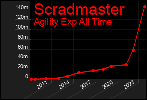 Total Graph of Scradmaster