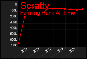 Total Graph of Scrafty