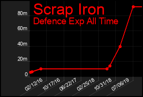 Total Graph of Scrap Iron