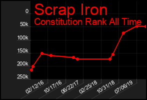 Total Graph of Scrap Iron