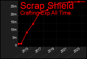 Total Graph of Scrap Shield