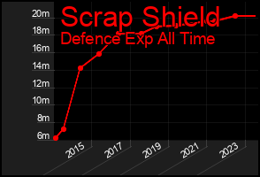 Total Graph of Scrap Shield