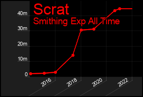 Total Graph of Scrat