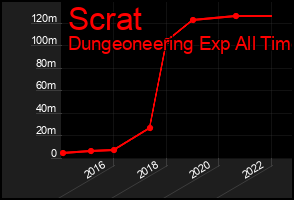 Total Graph of Scrat