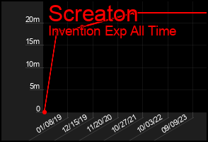 Total Graph of Screaton