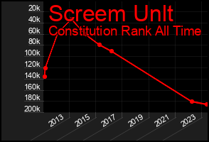 Total Graph of Screem Unlt
