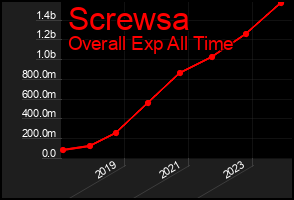 Total Graph of Screwsa
