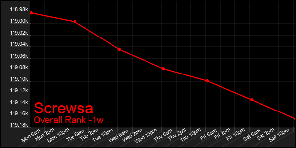 1 Week Graph of Screwsa
