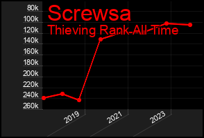 Total Graph of Screwsa