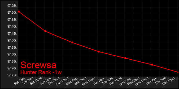 Last 7 Days Graph of Screwsa