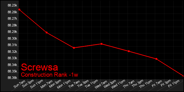Last 7 Days Graph of Screwsa