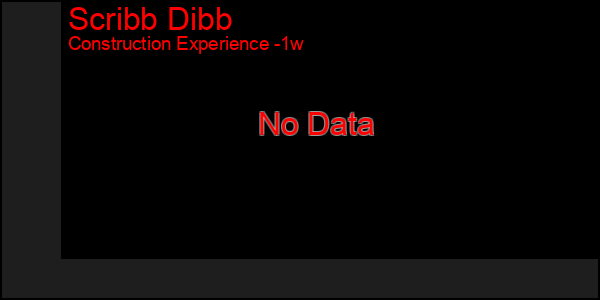 Last 7 Days Graph of Scribb Dibb