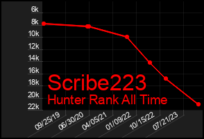 Total Graph of Scribe223